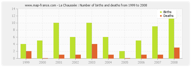 La Chaussée : Number of births and deaths from 1999 to 2008